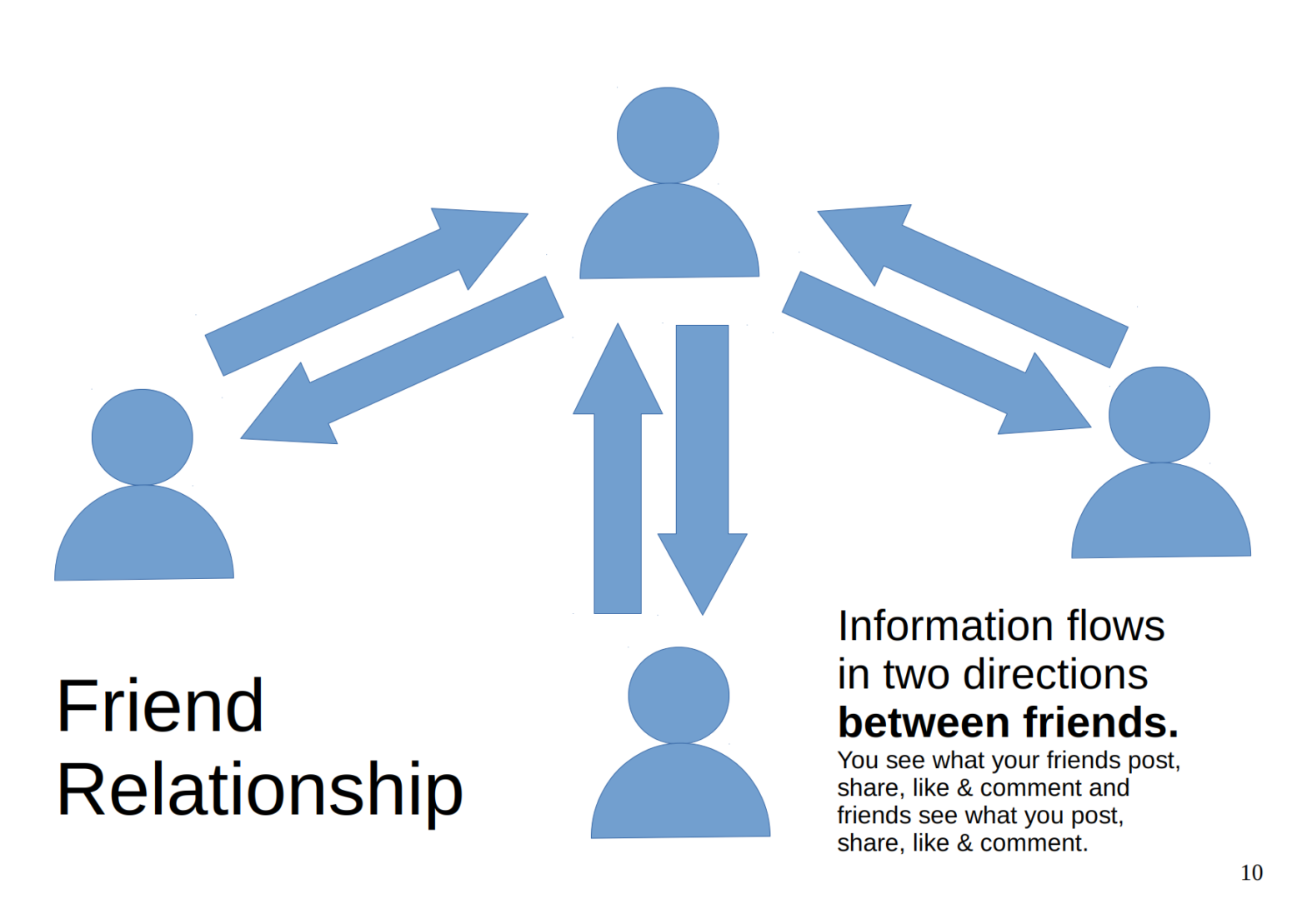 Understanding Facebook Profiles and Pages – banaEnglish.org