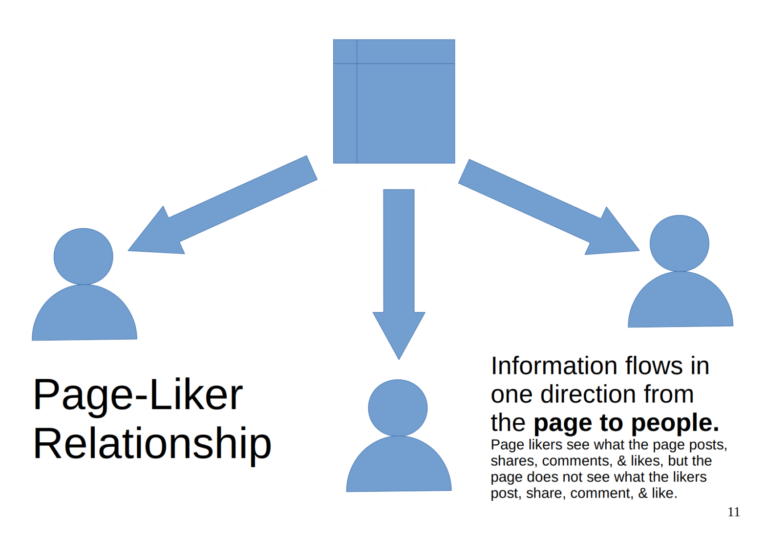 Understanding Facebook Profiles and Pages – banaEnglish.org